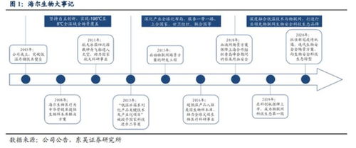 海爾生物冰柜 物聯(lián)網(wǎng)技術(shù)服務(wù)如何為業(yè)績注入持久保鮮力